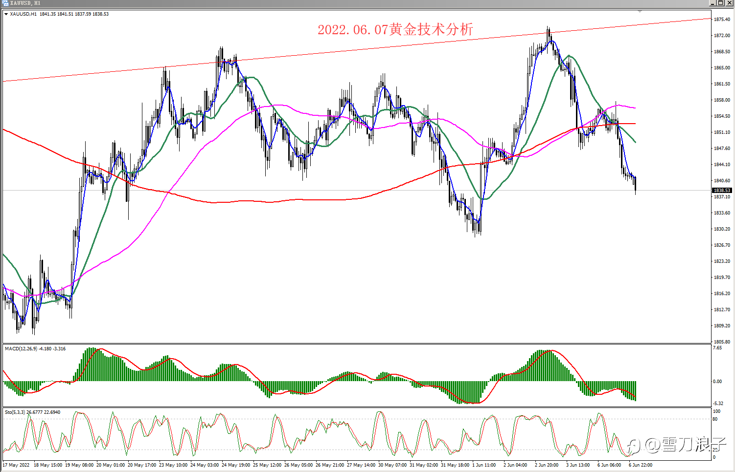 2022.06.07黄金技术分析