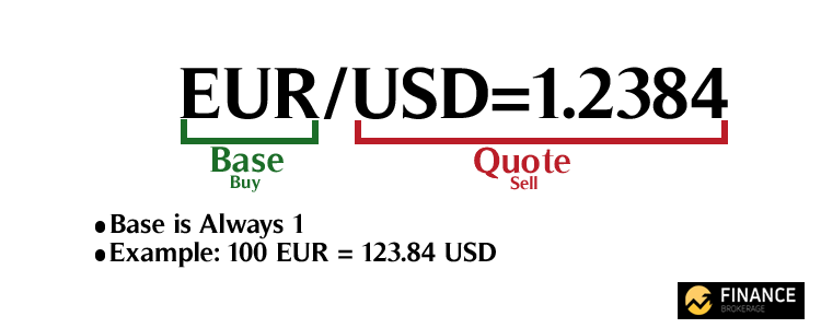 Basics of Forex Trading – How to Trade Forex Chapter 1
