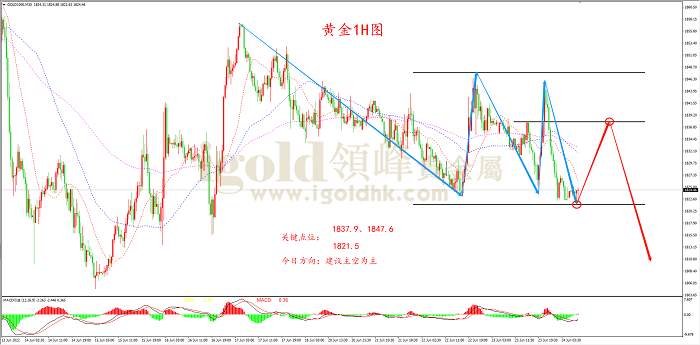 【日内策略】鲍威尔再谈激进加息 黄金白银皆受到打压