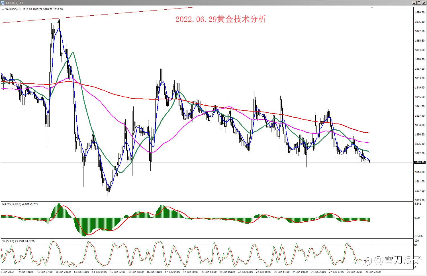 2022.06.29黄金技术分析