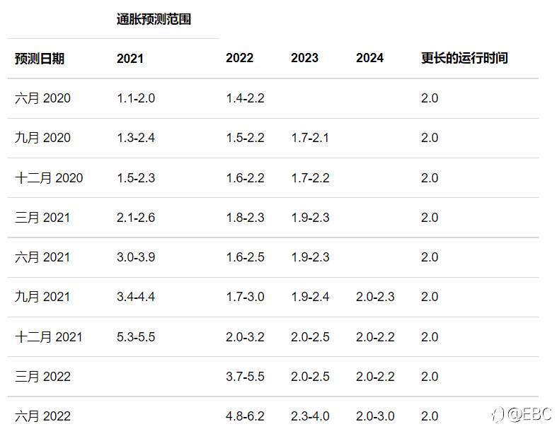 EBC环球焦点 |鲍威尔：没有迹象表明经济出现更大范围放缓，FOMC再度调高通胀预测