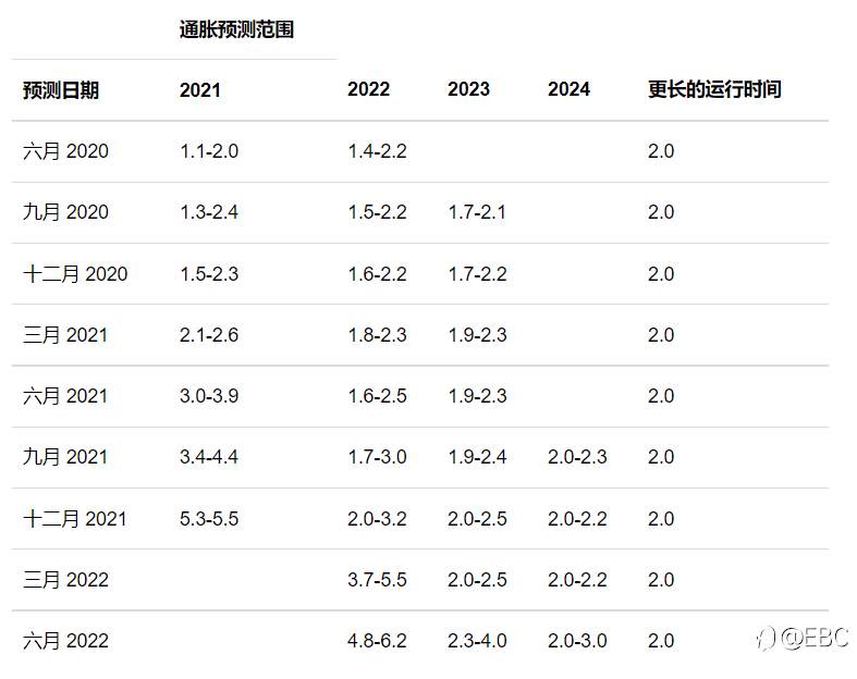 EBC环球焦点 |鲍威尔:没有迹象表明经济出现更大范围放缓,FOMC再度调高通胀预测