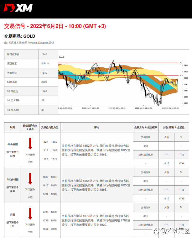 6/2 交易信号 - 黄金