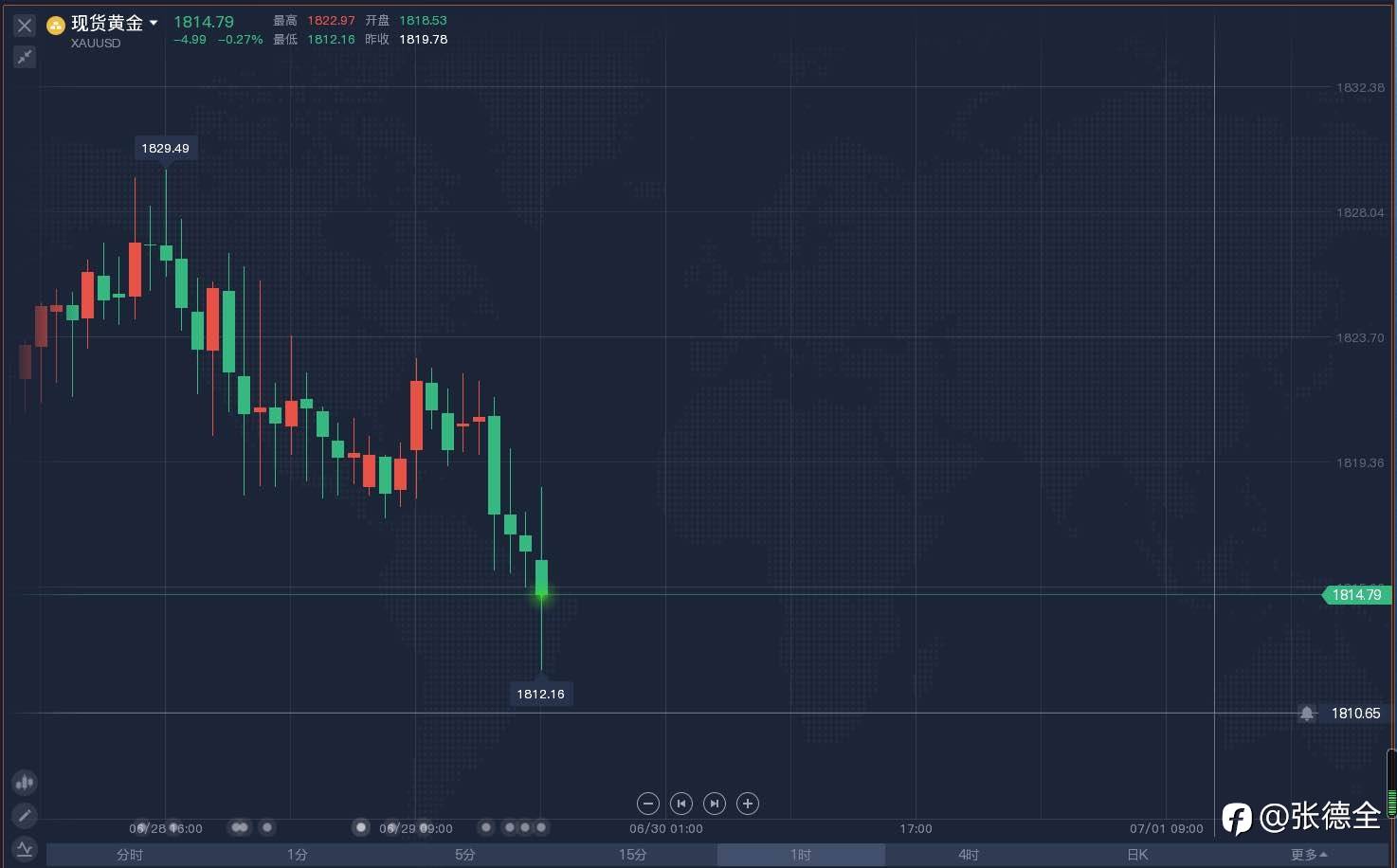 现货黄金