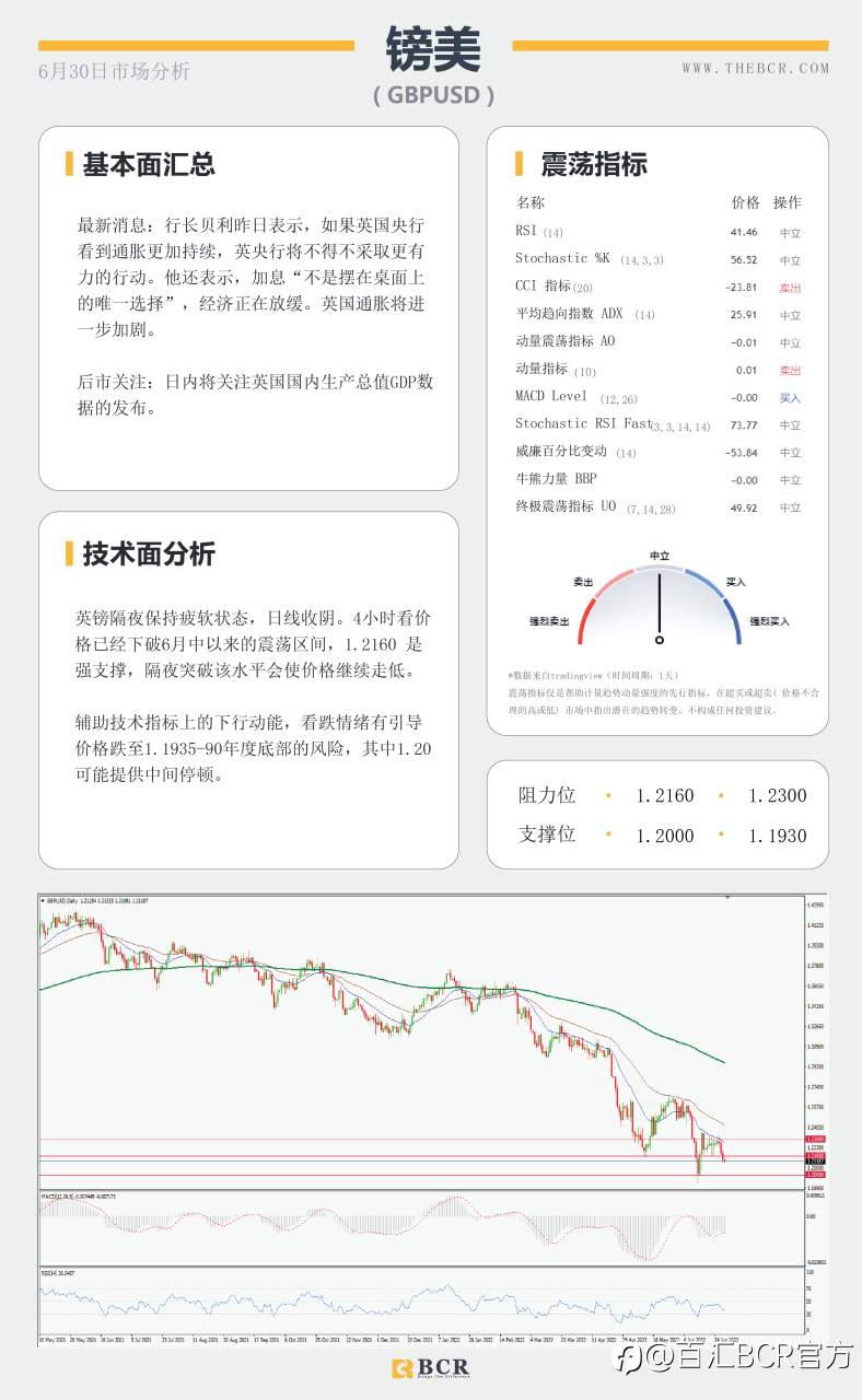 【BCR今日市场分析2022.6.30】通胀PCE挑战美元多头 月线收官黄金进退两难