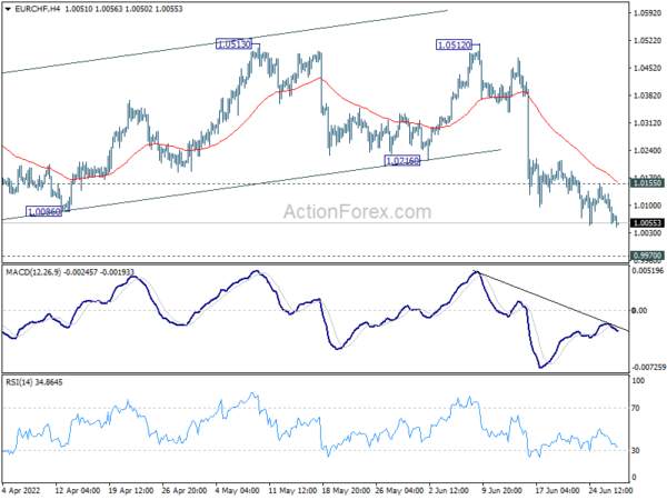 Euro Turning Softer While Swiss Franc is Firm