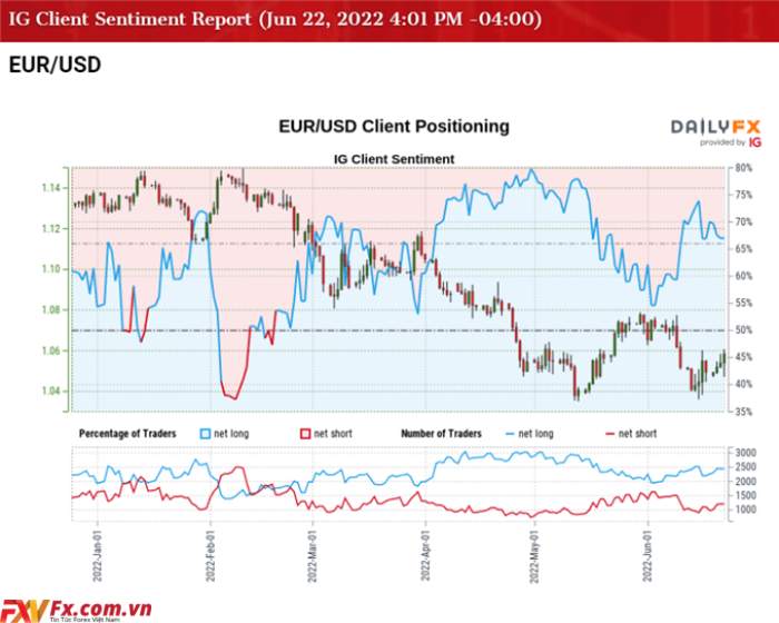 Theo lời khai của Fed, EUR/USD sắp vượt qua SMA 50 ngày