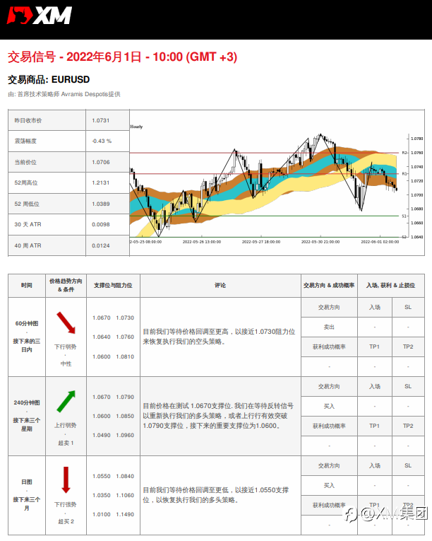 6/1 交易信号 - EURUSD