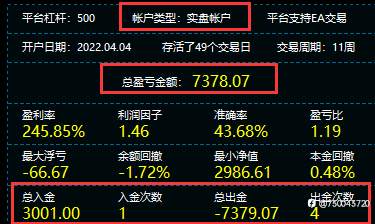 黄金实盘稳定盈利中…