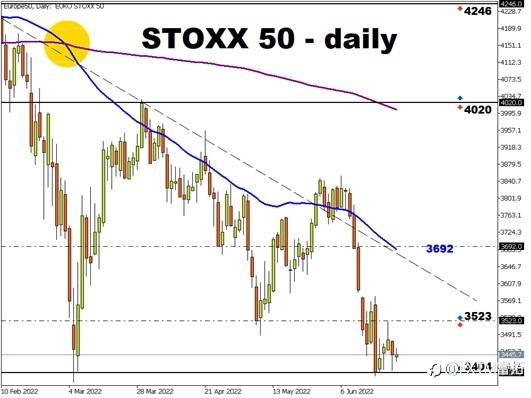 FXTM富拓：欧股或重蹈美股覆彻，欧洲斯托克50指数下试3月低点