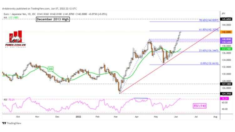Phân tích kỹ thuật Euro: EUR/USD, EUR/JPY có đảo chiều giảm khi nhà giao dịch tiếp tục mua?