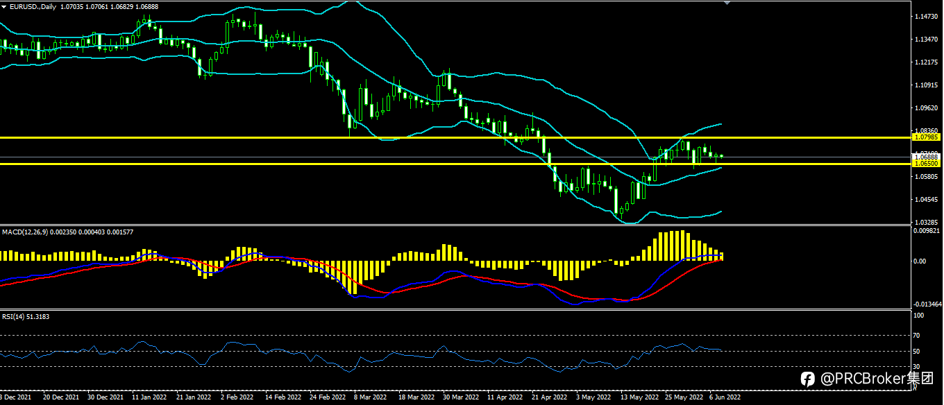 PRCBroker:20220608 今日汇评