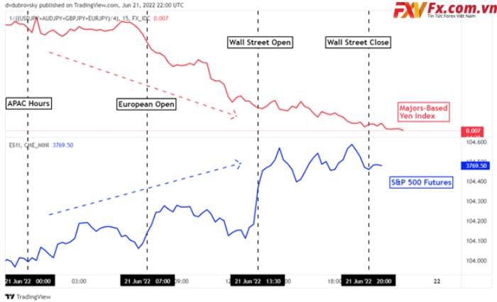 USD/JPY giảm xuống mức thấp nhất năm 1998 do cuộc biểu tình của Nasdaq 100