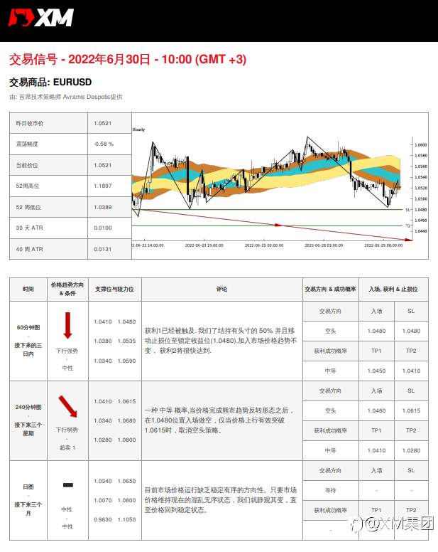 6/30 交易信号 - EURUSD