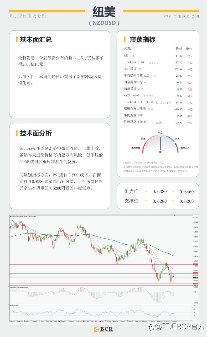 【BCR今日市场分析2022.6.22】欧央行挑逗试探加息 鲍威尔证词决定短期方向