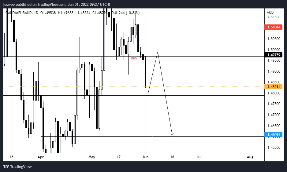 EURAUD POSSIBLE SHORT