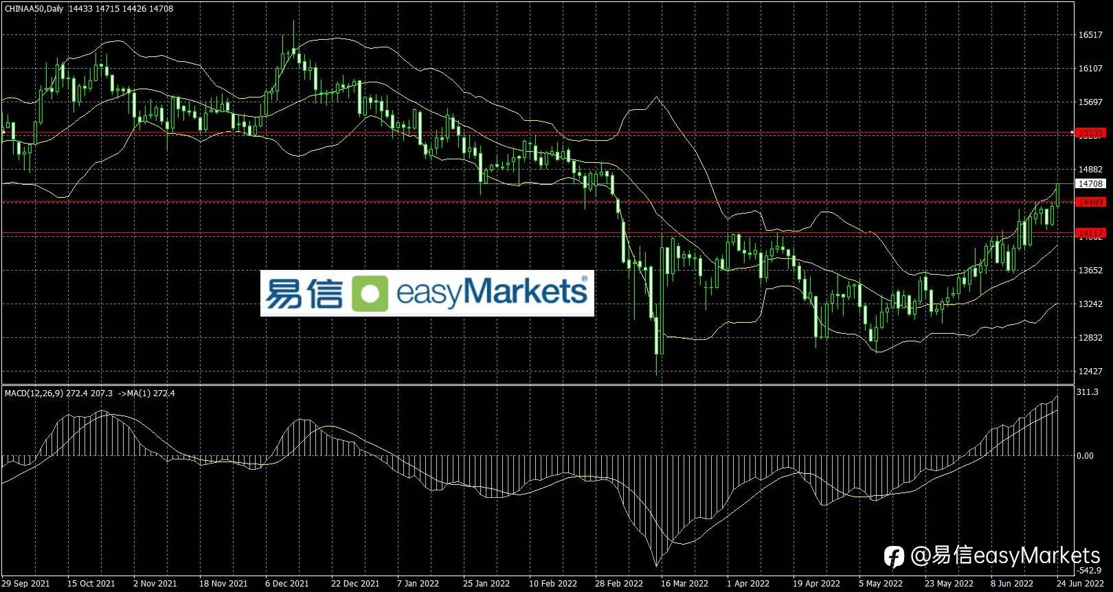 2022年6月27日 G7对俄罗斯黄金出口的限制，令黄金早盘大幅高开