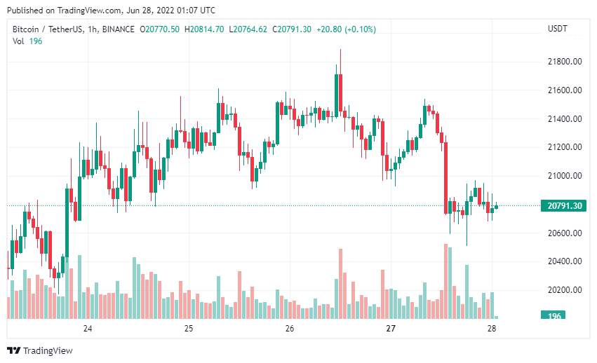 Giá Coin hôm nay 28/06: Bicoin mất mốc $ 21.000, altcoin giảm nhẹ trong khi chứng khoán Mỹ ghi nhận quý tối tệ nhất kể từ năm 2020