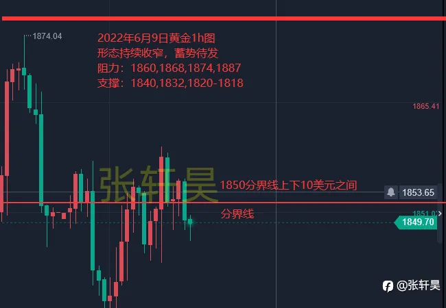 张轩昊:6.9黄金最新行情走势分析震荡区间何时能破?