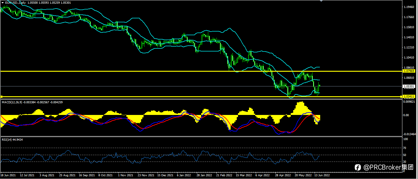 PRCBroker:20220617 今日汇评