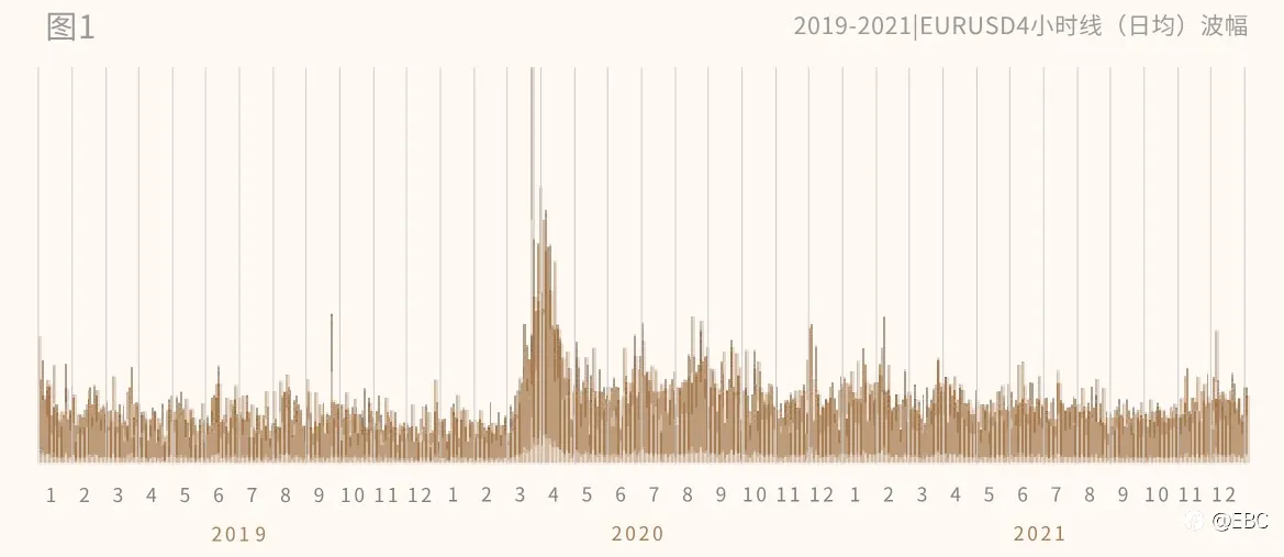 EBC研究院 | EURUSD 欧/美4小时线，有规律可循吗？（上篇）