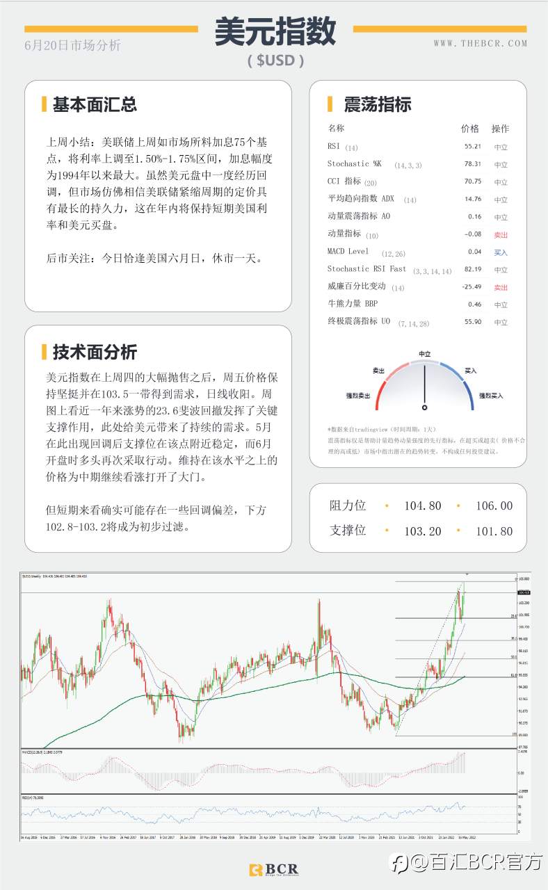 【BCR今日市场分析2022.6.20】势头点燃美日买盘 油价探寻半年支撑
