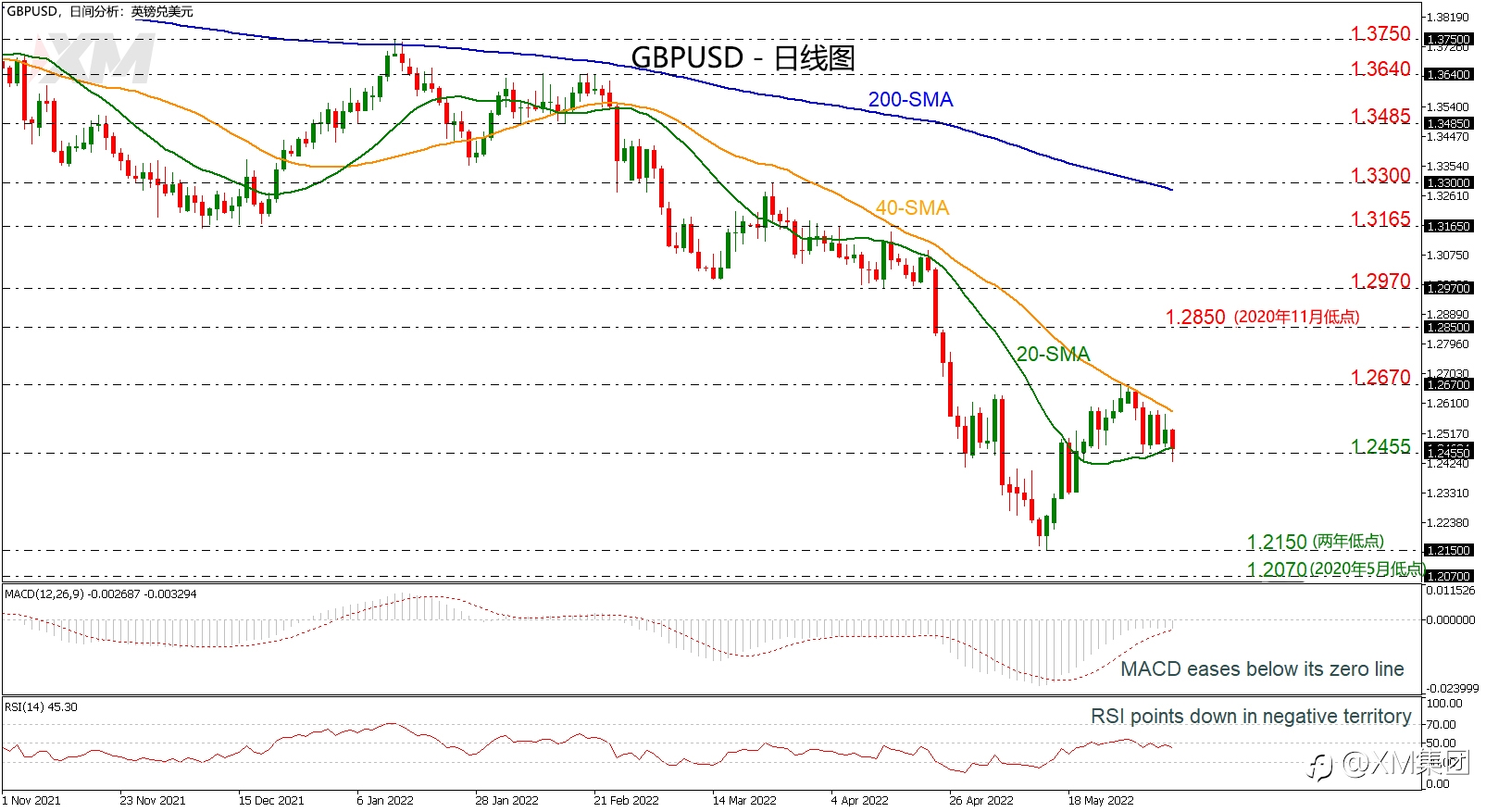 技术分析 – GBPUSD测试20日SMA,前景偏看空