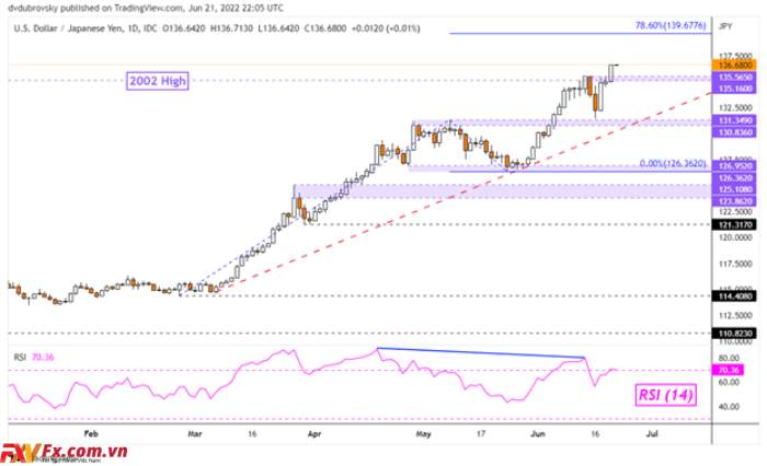 USD/JPY giảm xuống mức thấp nhất năm 1998 do cuộc biểu tình của Nasdaq 100