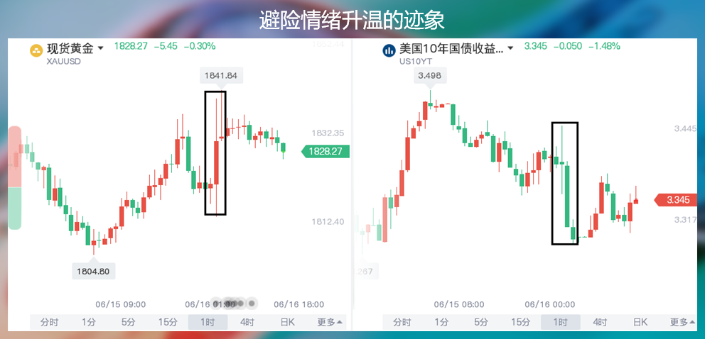 75个BP的加息让黄金不跌反涨,能延续吗?