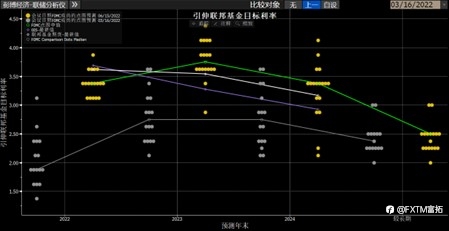 FXTM富拓：加息0.75%不会是常态，可是鲍威尔被打脸却是近年常态