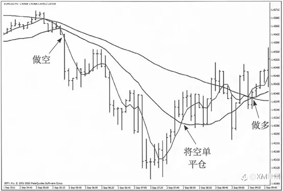 XM 趋势追踪指标-移动平均线