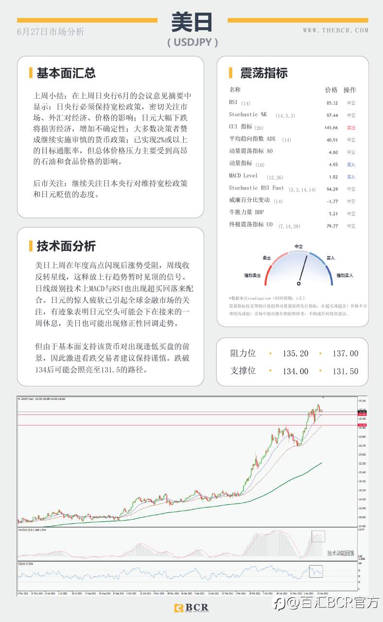 【BCR今日市场分析2022.6.27】美元周阴吸引修正 金价早盘看涨升温