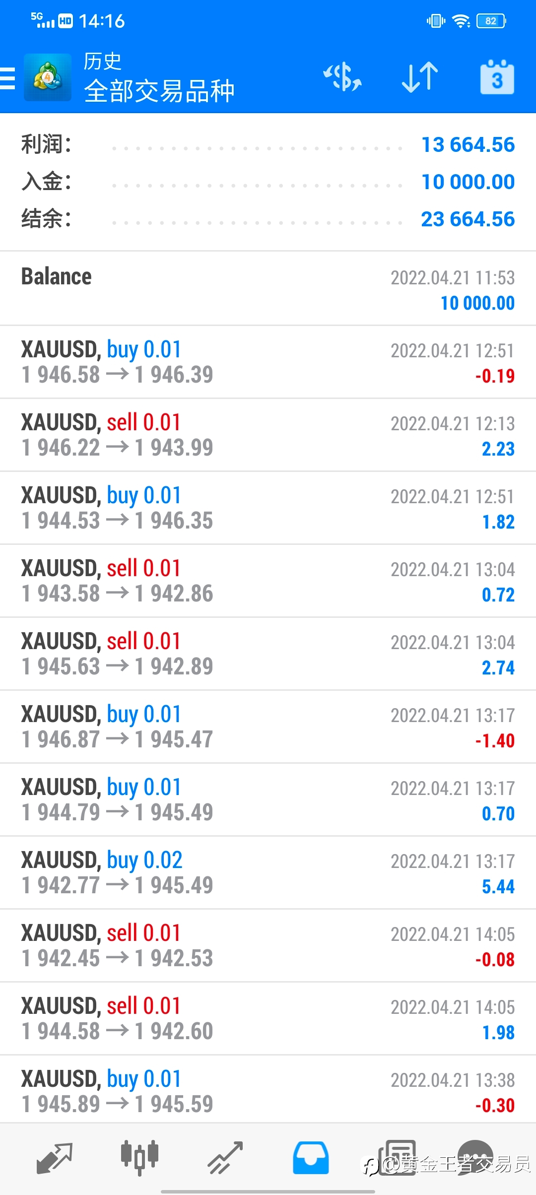 黄金午间分析