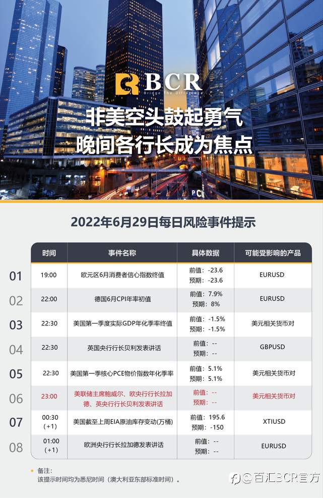 【BCR今日市场分析2022.6.29】非美空头鼓起勇气 晚间央行行长成为焦点
