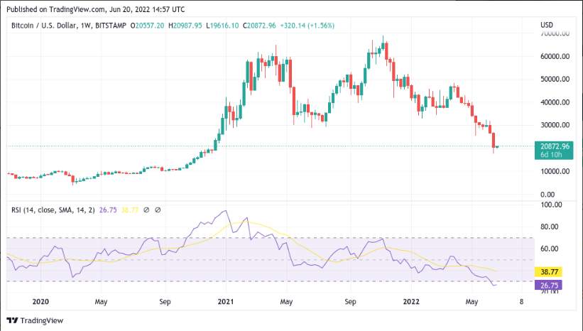 Giá Coin hôm nay 21/06: Bitcoin phục hồi lên mức cao nhất trong 3 ngày, altcoin vẫn xanh giữa lúc Joe Biden tuyên bố nền kinh tế Mỹ có thể tránh được suy thoái