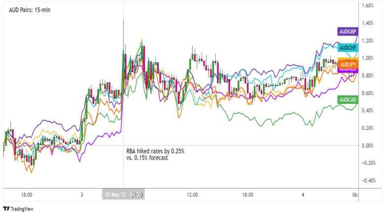 Event Trading Guide: RBA Rate Statement (June 2022)