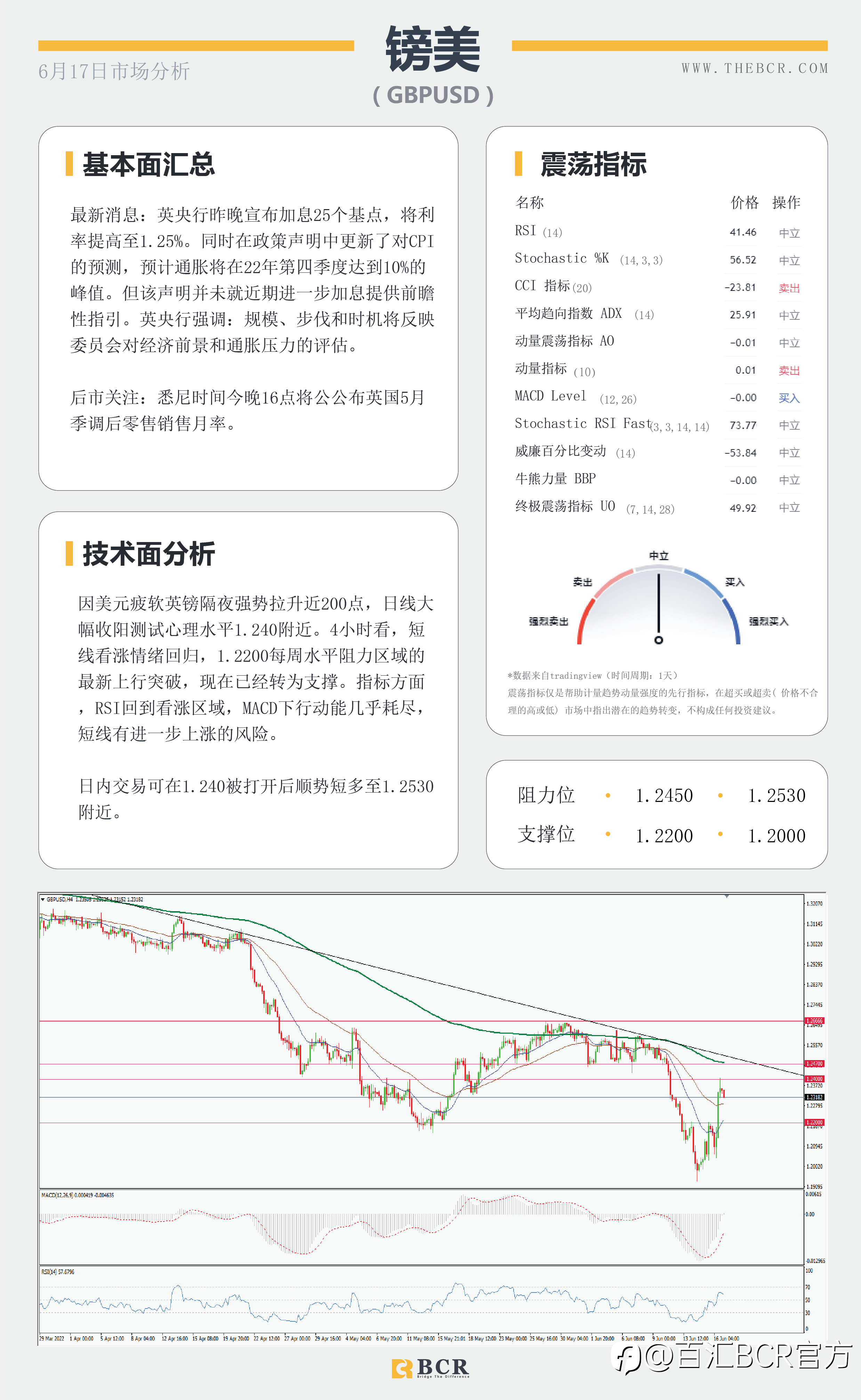 【BCR今日市场分析2022.6.17】非美多头缓慢复苏 日央行鸽派新鲜出炉
