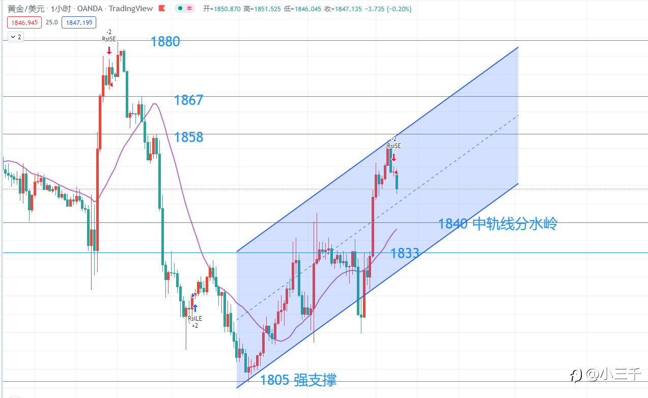6月17号,黄金操作思路