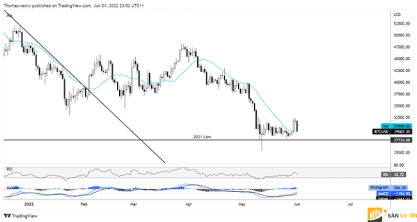 Bitcoin (BTC/USD) cùng với cổ phiếu của Mỹ giảm
