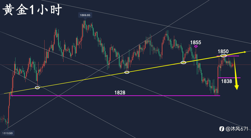 万锦晟6.2黄金操作耐心等待时机,黄金反弹非反转谨慎追多!