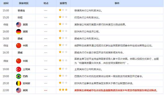 CWG资讯：美联储继续加息决心不改，美元呈冲高回落走势，黄金下跌后再回升
