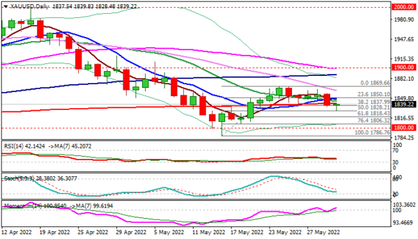 XAU/USD Outlook: Gold Eases Further on Stronger Dollar