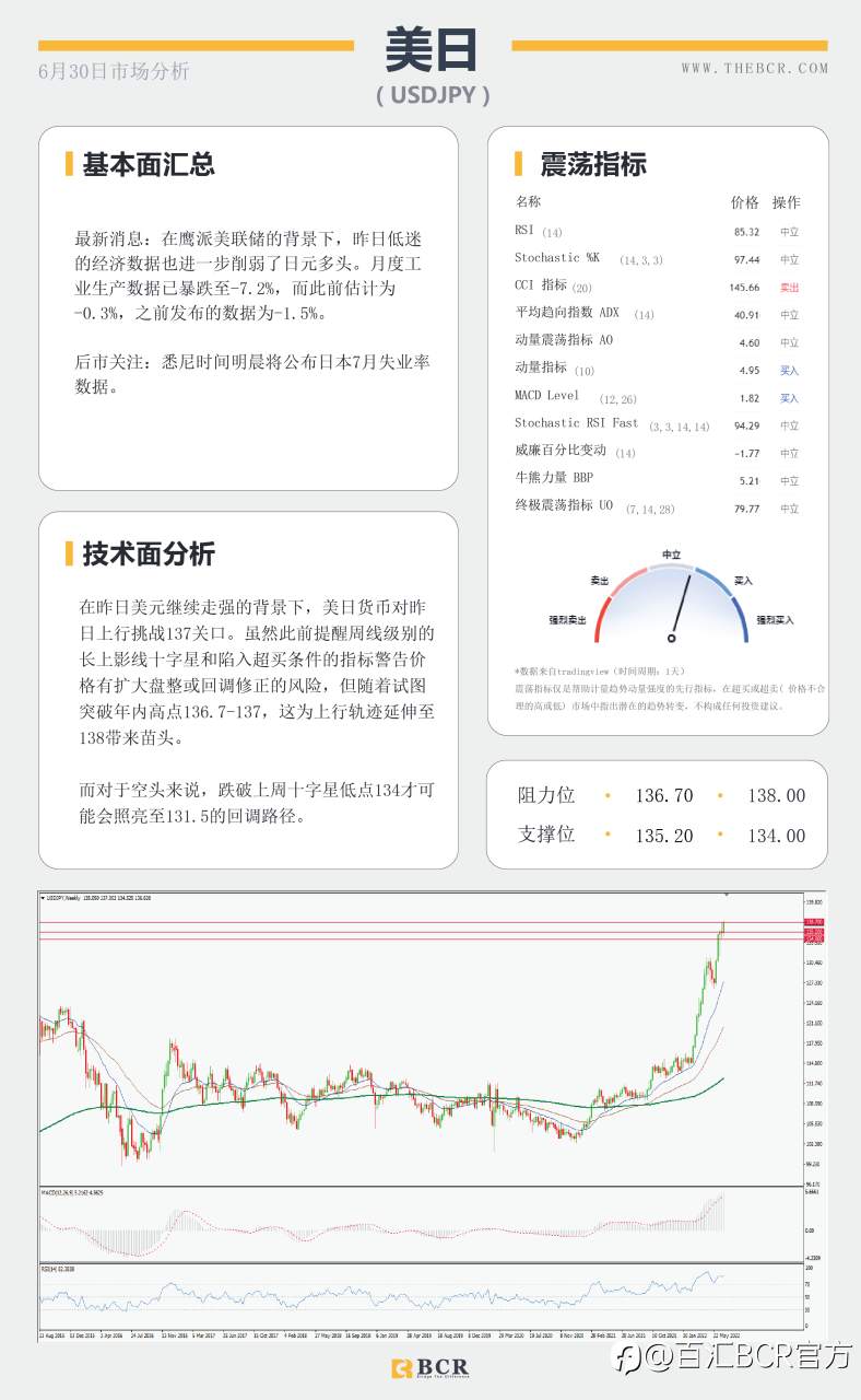 【BCR今日市场分析2022.6.30】通胀PCE挑战美元多头 月线收官黄金进退两难