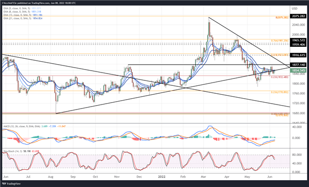 黄金价格预测:慢慢无处可去 - XAU/USD的水平