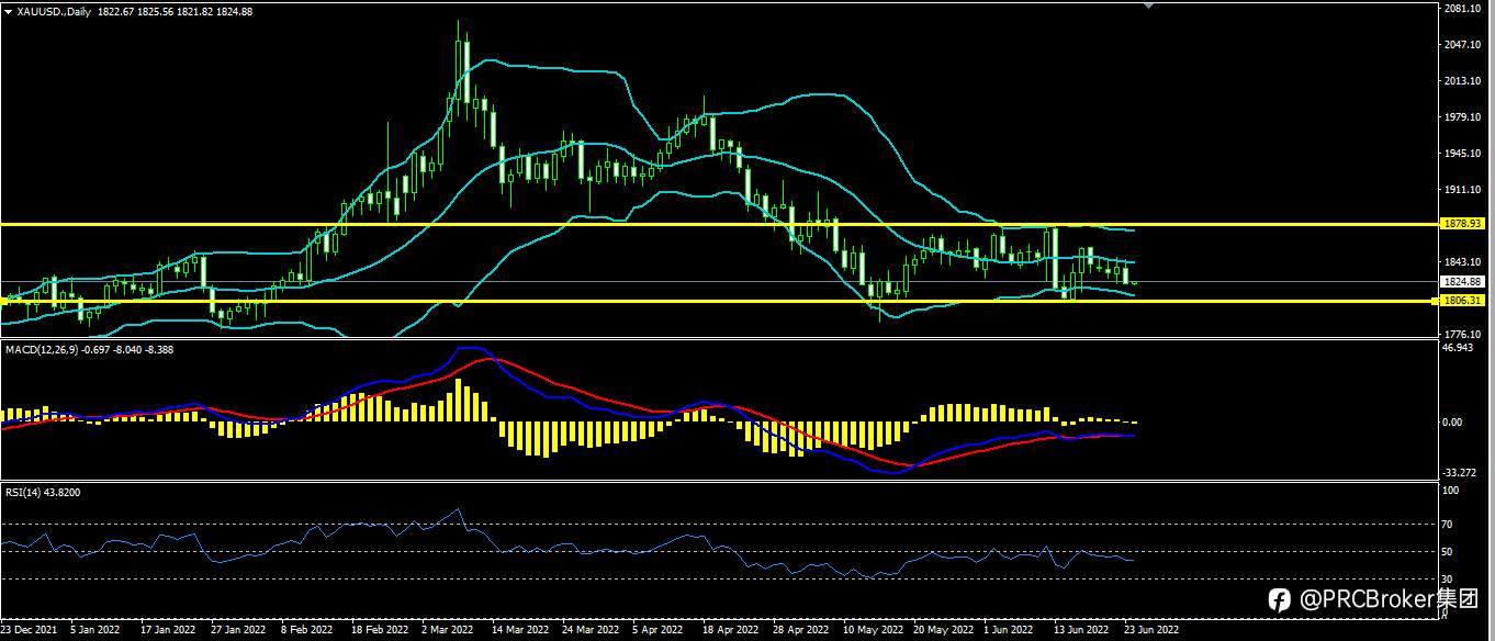 PRCBroker：20220624 今日汇评