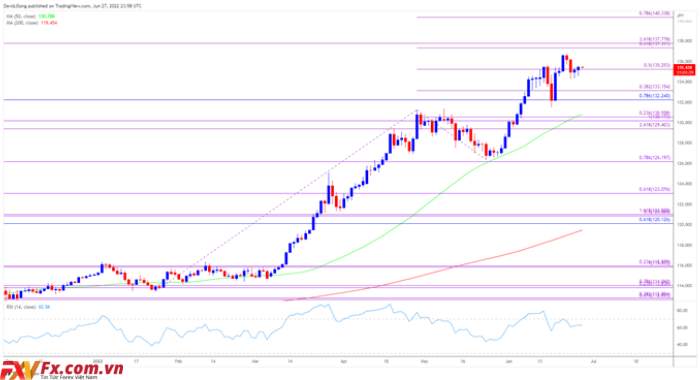 Lợi tức kho bạc được theo dõi bởi tỷ giá USD/JPY trước khi có Báo cáo PCE của Hoa Kỳ