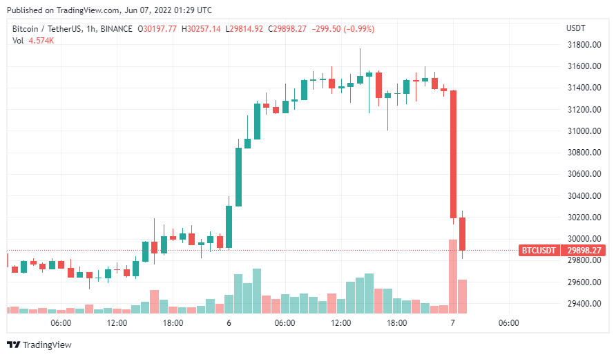 Giá Coin hôm nay 7/6: Bitcoin và altcoin đảo chiều giảm sau động thái của SEC Hoa Kỳ giữa lúc chứng khoán Mỹ tăng nhẹ