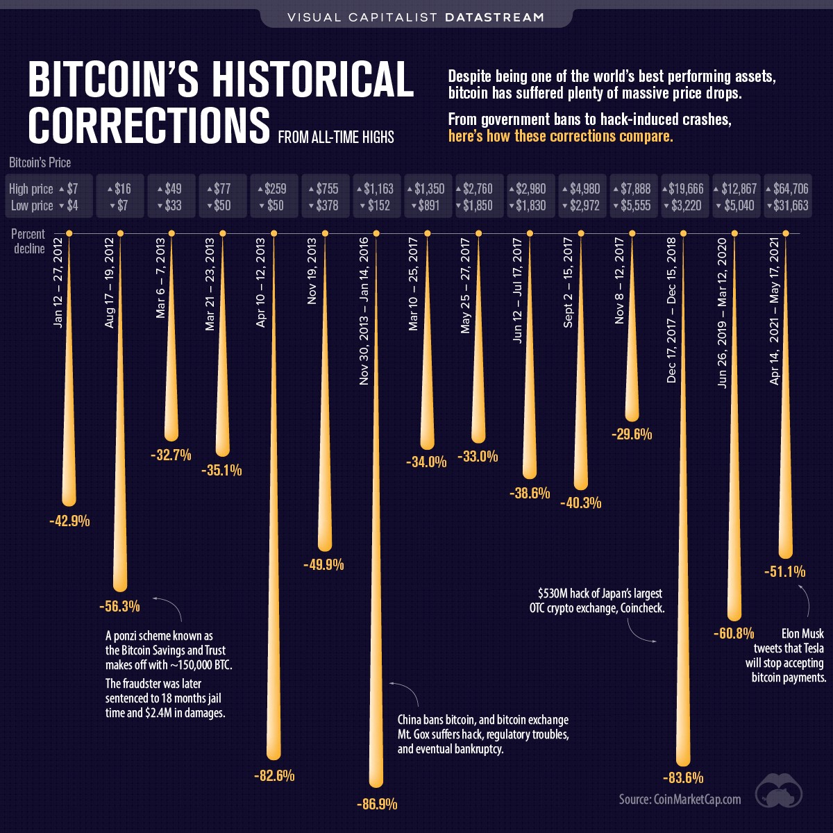 Đánh giá khả năng Bitcoin lao dốc hơn 80% từ ATH xuống $13,800 trong thị trường gấu này