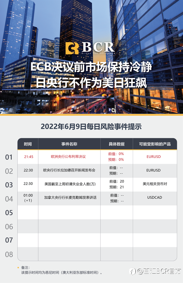 【BCR今日市场分析2022.6.9】ECB决议前市场保持冷静 日央行不作为美日狂飙
