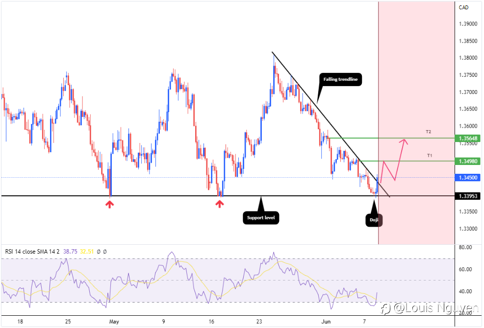 EUR/CAD